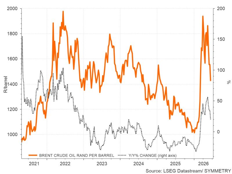 Brent crude oil price chart showing rise in Rand per barrel and year‑over‑year percentage change from 2021 to 2026